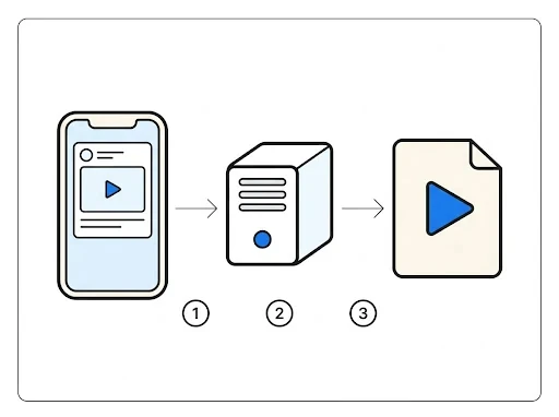 How a Facebook video downloads from Facebook servers to your device